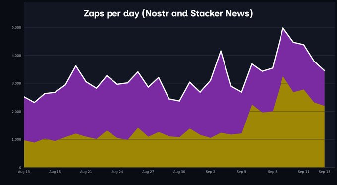 Area chart titled 'Zaps per day (Nostr and Stacker News)' showing daily data trends from August 15 to September 13, with purple and gold colored areas fluctuating between 1,000 and 5,000.