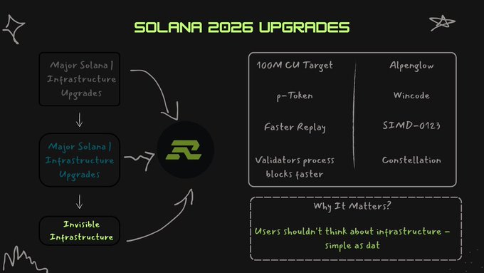 A hand-drawn infographic titled "SOLANA 2026 UPGRADES" outlines Solana's infrastructure roadmap, featuring a flowchart that progresses from "Major Solana Infrastructure Upgrades" to "Invisible Infrastructure," alongside key technical targets including a "100M CU Target," p-Token, faster replay, and validators processing blocks faster, plus protocol names Alpenglow, Wincode, SIMD-0123, and Constellation. The "Why It Matters?" section notes that "Users shouldn't think about infrastructure - simple as dat." The image visually supports the post's thesis that as Solana's performance continues to rise through these upgrades, traditional benchmarking metrics like TPS and time to finality may need to be redefined—shifting the focus from raw performance numbers to seamless, invisible user experiences.