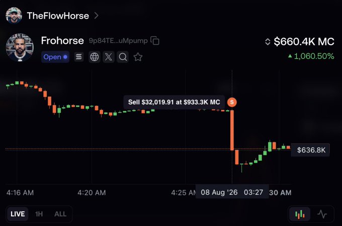 A trading chart for the meme coin "Frohorse" (ticker 9p84TE...uMpmump) shows a market cap of $660.4K, up 1,060.50%, with a notable sell order of $32,019.91 at $933.3K MC that preceded a sharp price drop to $636.8K—visually capturing the irony of the post about refusing to sell the token only to lose $30K in one move.