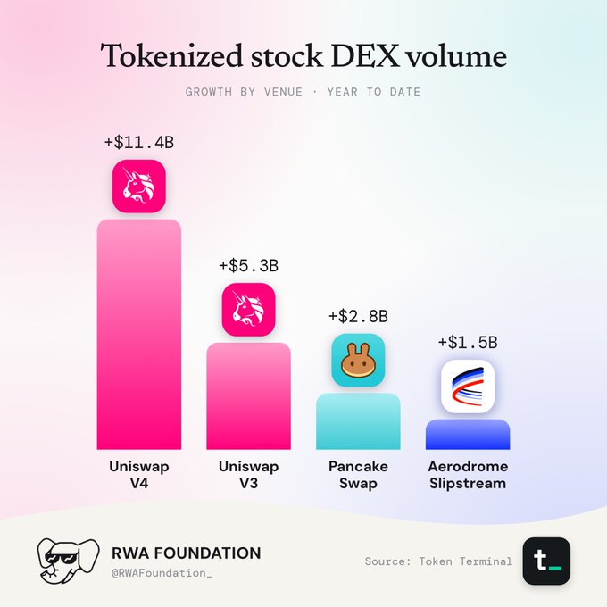 Bar chart titled 'Tokenized stock DEX volume' showing growth by venue YTD: Uniswap V4 at +$11.4B, Uniswap V3 at +$5.3B, PancakeSwap at +$2.8B, and Aerodrome Slipstream at +$1.5B, sourced from Token Terminal.