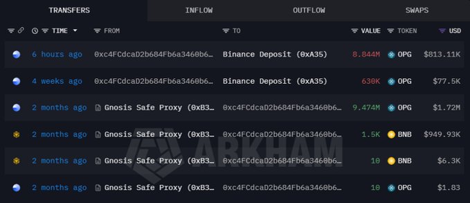 A crypto transaction tracking interface showing transfers including Binance Deposits of 8.844M OPG ($813.11K), 638K OPG ($77.5K), and Gnosis Safe Proxy transactions involving OPG and BNB tokens.