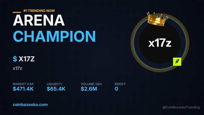 The image is a CoinBazooka trending banner announcing that the token **$X17Z** (ticker x17z), branded as **"ARENA CHAMPION,"** is the #1 trending coin, showing a market cap of **$471.4K**, liquidity of **$65.4K**, and 24-hour volume of **$2.6M**. It visually supports the post's claim of hitting #1 Trending on CoinBazooka, emphasizing the early momentum behind the x17z token launch.