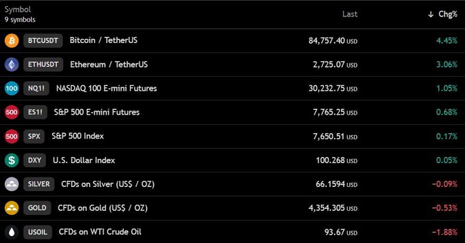 A financial dashboard displays 9 symbols showing Bitcoin (BTCUSDT) at $84,757.40 (+4.45%), Ethereum (ETHUSDT) at $2,725.07 (+3.06%), Nasdaq 100 E-mini Futures (NQ1!) up 1.05% to $30,232.75, S&P 500 E-mini Futures (ES1!) up 0.68% to $7,765.25, and WTI Crude Oil (USOIL) down -1.88% to $93.67. The image visually supports the post's claim about BTC approaching $85,000, US stock futures trading higher, and oil declining.