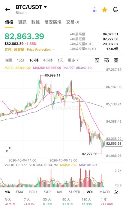A cryptocurrency price chart for BTC/USDT (Bitcoin) showing a current price of $82,863.39 with a 1.55% decrease, displayed on what appears to be the Binance app with moving averages (MA7, MA25, MA99) and a candlestick chart on a 1-hour timeframe.
