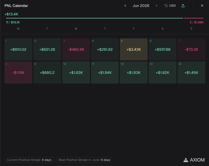 The image shows a screenshot from an Excel spreadsheet showing daily returns for Bitcoin trading, displayed in black bars against a green background with white text. The chart displays that Bitcoin has been trading for at least 30 days and shows some positive trends as well. There is also information about the current average return of $1k per day, which is higher than the current average return. Additionally, there are two words that stand out: "lets go", which might be a code or a command related to Bitcoin trading, while "I need this month" could be a statement about the upcoming months in terms of Bitcoin trading.