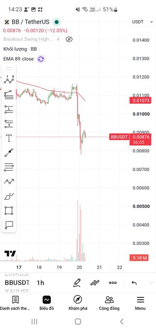 A TradingView chart of BBUSDT shows the token plummeting 12.05% to $0.00876, with a sharp downward candle break and a massive 9.18M volume spike around the 20th, visually confirming the dramatic drop the poster is complaining about while the rest of the market rises.