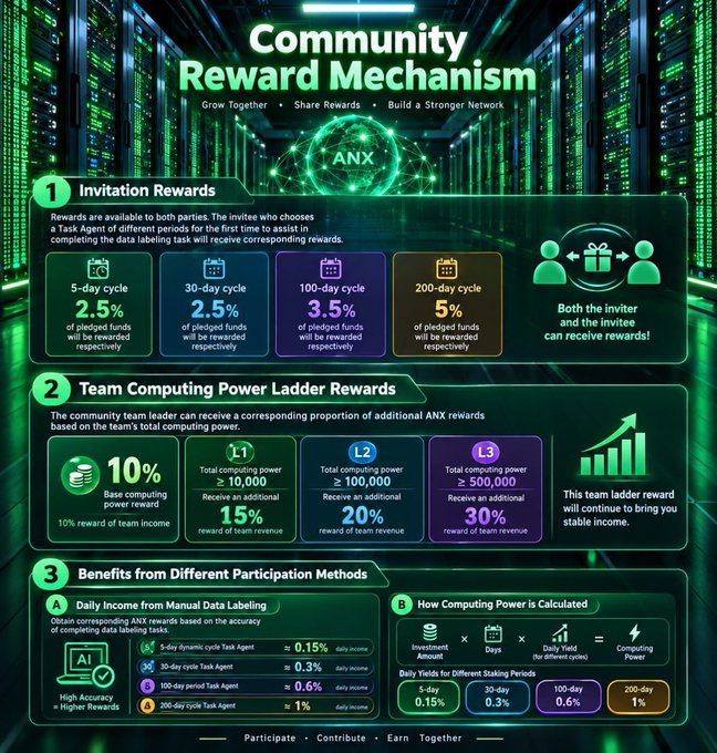 An infographic titled 'Community Reward Mechanism' for 'ANX', detailing 'Invitation Rewards' with daily yields from 2.5% to 5%, a 'Team Computing Power Ladder' with levels L1-L3 offering up to 30% team revenue, and 'Benefits from Different Participation Methods' based on daily income and computing power.