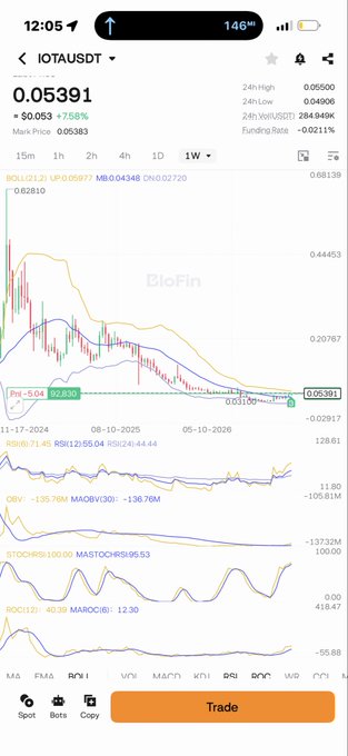 A trading app screenshot displays the IOTA/USDT pair on BloFin at 0.05391, showing price charts, RSI, OBV, and Stochastic indicators, with a 'Trade' button at the bottom.