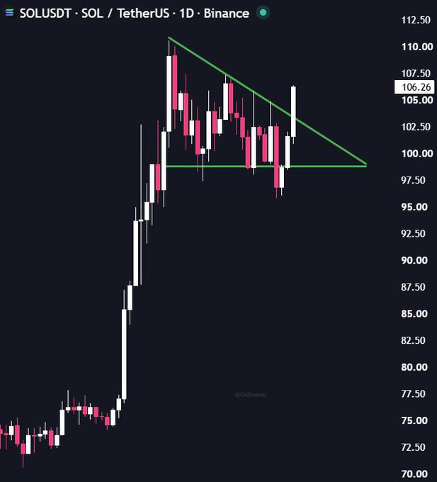 A candlestick chart for the SOL/USDT trading pair on Binance (1D timeframe), showing price action forming a descending triangle pattern between approximately $99 and $111.