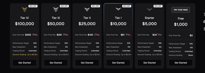 The image shows a screenshot or a visual representation of an online trading platform that provides different price lists for various cryptocurrencies such as Bitcoin, Ethereum, and Litecoin. There are multiple price options available, with some listed at $1,000 and others at just $5K. A trader can choose which option to start trading from within the app by looking at the displayed information. The post in question highlights a promotion where one could earn free money if they are successful in their trading endeavors, aiming for a 100% return on investment (ROI).
