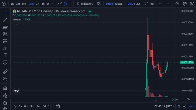 A TradingView candlestick chart for 'RETARD/LLY on Uniswap' (dexscreener.com) on a 15m timeframe in USD/LLY, showing a recent price spike and current value of 0.0001233.