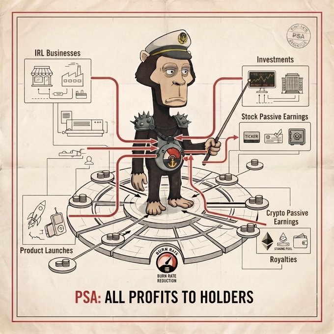 An illustrated poster shows a monkey in a sailor hat standing on a circular platform with arrows directing profits from 'IRL Businesses', 'Investments', 'Stock Passive Earnings', 'Crypto Passive Earnings', 'Royalties', and 'Product Launches', with the text 'PSA: ALL PROFITS TO HOLDERS' and 'BURN RATE REDUCTION' at the bottom.