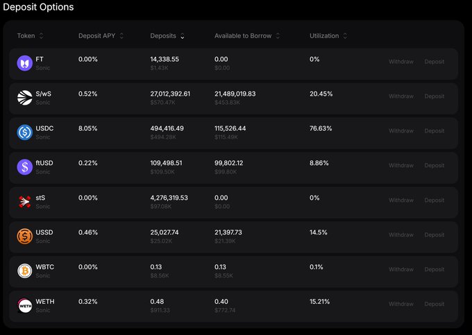 A table titled "Deposit Options" lists lending opportunities on Sonic, showing tokens (FT, S/wS, USDC, RUSD, stS, USSD, WBTC, WETH) with their Deposit APYs ranging from 0.00% to 8.05%, deposit amounts, and utilization rates such as USDC at 8.05% APY with 76.63% utilization.