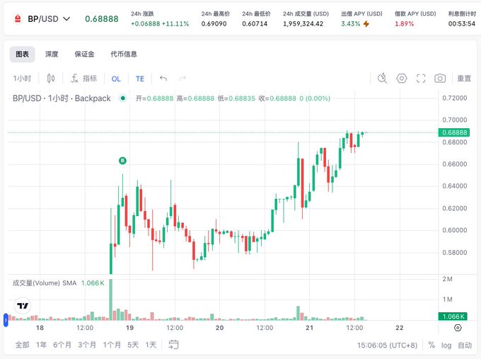 The image shows a stock market chart displaying the rise and fall of Bitcoin (BTC) over the past week. The chart has a line representing Bitcoin's price movement with red and green lines indicating trends. There are several points around this line, suggesting that the Bitcoin price could be increasing or decreasing at various intervals throughout the seven-day period shown in the chart.

The post also mentions an earlier buy on Bitcoin where it was $BP around 0.6, which may have been part of a strategy to purchase Bitcoin when it reached its lowest point during those days. The image highlights that people are actively engaging with Bitcoin and tracking its performance on the stock market.