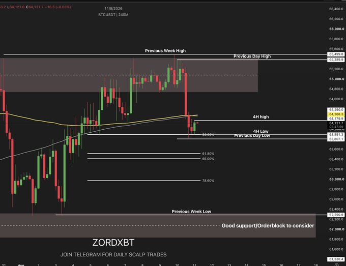 A BTCUSDT 4-hour chart from ZORDXBT dated 11/8/2025 shows the price at 64,121.8, with a large red dump candle breaking below the 4H 200 SMA and EMA (both near 64,288), with key levels marked including Previous Week High (65,500), Previous Day High (65,359), 4H Low (63,891), Previous Day Low (63,607), and a highlighted support/orderblock zone around 62,390. The trade plan references a potential retest of the 64,400 FVG left behind by the bearish dump candle to re-claim the 4H moving averages.