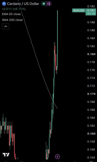 The image shows a TradingView chart of Cardano (ADA/USD) surging +6.11% to $0.191, with a sharp price breakout on rising candles crossing above the EMA 50 and SMA 200 moving averages—visually supporting the claim that ADA is staging a powerful, unexpected rally.
