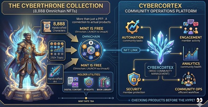 An infographic for 'THE CYBERTHRONE COLLECTION' featuring 8,888 Omnicahain NFTs, detailing minting information on the left and 'CYBERCORTEX COMMUNITY OPERATIONS PLATFORM' features like Automation, Engagement, Analytics, Security, and Community Ops on the right.