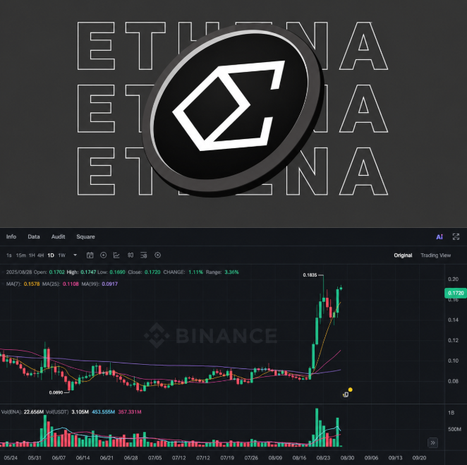 A Binance trading chart for the ETHENA token showing a 1.11% increase at $0.1720, with candlestick data and trading volume displayed on a dark theme.
