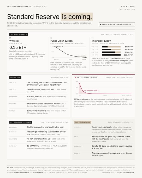 A detailed infographic announcing 'Standard Reserve is coming' with sections on 'THE MINT DYNAMICS', 'WTF IS THIS', 'STANDARD ISSUANCE', and 'THE PONZINOMICS'.