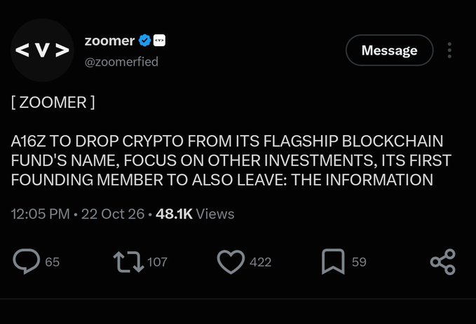 A dark-mode X post from verified user “zoomer” (@zoomerfied) reads: “A16Z TO DROP CRYPTO FROM ITS FLAGSHIP BLOCKCHAIN FUND’S NAME, FOCUS ON OTHER INVESTMENTS, ITS FIRST FOUNDING MEMBER TO ALSO LEAVE: THE INFORMATION,” posted “12:05 PM · 22 Oct 26” with “48.1K Views.”