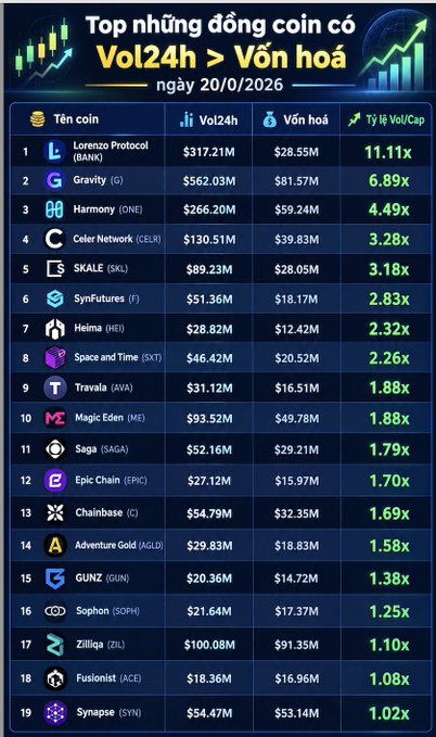 A Vietnamese cryptocurrency infographic titled 'Top những đồng coin có Vol24h > Vốn hoá' dated 20/10/2026, listing 19 coins led by Lorenzo Protocol (BANK) at 11.11x Vol/Cap ratio, followed by Gravity, Harmony, Celer Network, and SKALE.