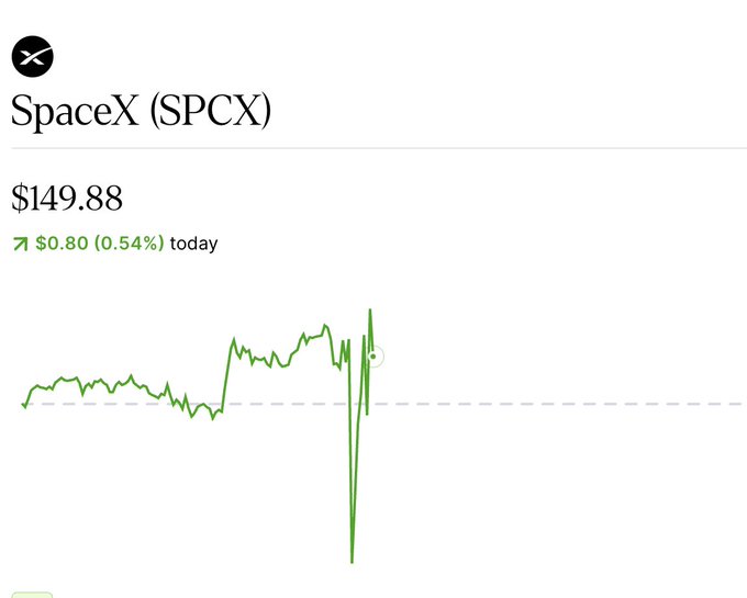 A stock chart for SpaceX (SPCX) showing a price of $149.88, up $0.80 (0.54%) today.