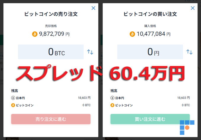 Japanese cryptocurrency exchange interface showing Bitcoin sell order at 9,872,709円 and buy order at 10,477,084円, with overlaid text 'スプレッド 60.4万円' indicating a spread of 604,000 yen.