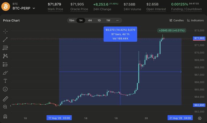 A trading chart for BTC-PERP showing a mark price of $71,879 and oracle price of $71,905, with a 24-hour change of +8,253.6 (11.48%), displaying a strong upward price movement on the 1-hour timeframe.