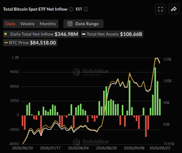 A SoSoValue chart titled 'Total Bitcoin Spot ETF Net Inflow' showing daily data with BTC Price at $84,518.00, Daily Total Net Inflow at $346.98M, and Total Net Assets at $108.66B, dated 2026/06/30 to 2026/09/23.