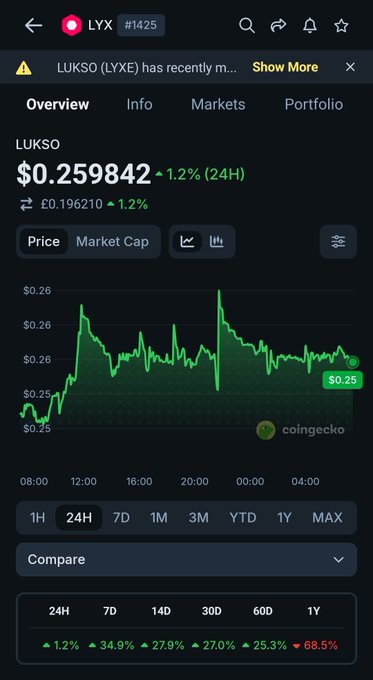 A cryptocurrency tracking app showing the price chart for LYXE (LUKSO) at $0.259842, displaying a 1.2% increase over 24 hours.