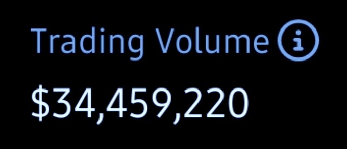 A digital display showing "Trading Volume" with an info icon next to the figure "$34,459,220" on a black background. The image visually represents the $34.5 million 24-hour trading volume cited in the post for the asset $AI, highlighting its significant market activity across tracked platforms.