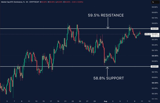 A 4H candlestick chart of BTC Dominance (CRYPTOCAP) trading at 59.40% (-0.04%), showing price action contained between a 59.50% resistance level overhead and 58.80% support below. The chart visually illustrates the post's point that Bitcoin dominance is currently pressing against the 59.5% resistance barrier without yet breaking through.