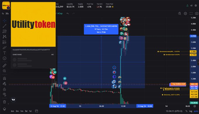 A trading chart showing "Aella Girl" (@Aella_Girl) crypto token with a sharp 6x price spike, illustrating the volatile memecoin trading in the BNB trenches mentioned in the post. The chart displays key metrics including liquidity of 548.77K, market cap of 573.11K, and a recent 6.89% pump, highlighting the speculative nature of these early-stage token plays.