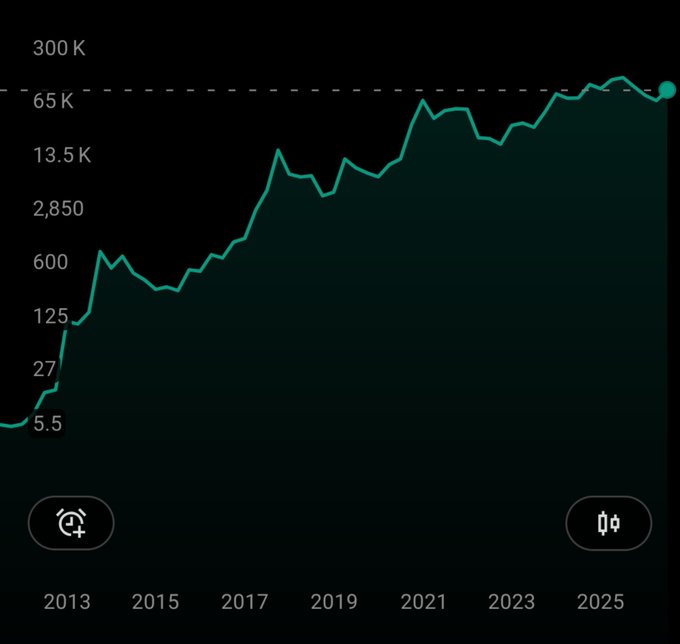 A logarithmic Bitcoin price chart spanning 2013 to 2025+, showing growth from $5.5 to approximately $65K with notable volatility, illustrating the post's message that long-term accumulation and holding through drawdowns historically yields gains despite short-term red periods.