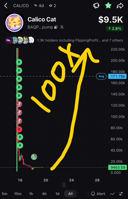A cryptocurrency chart for 'Calico Cat' (CAICO) token showing a price of $9.5K with a 2.8% increase, featuring a hand-drawn '100X' annotation pointing toward potential price targets.