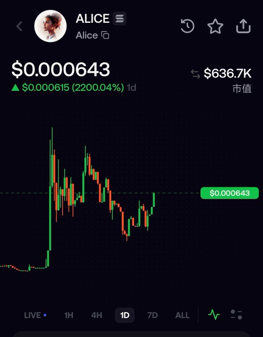 A cryptocurrency trading chart for the ALICE token showing a price of $0.000643 with a 2200.04% increase and a market cap of $636.7K.