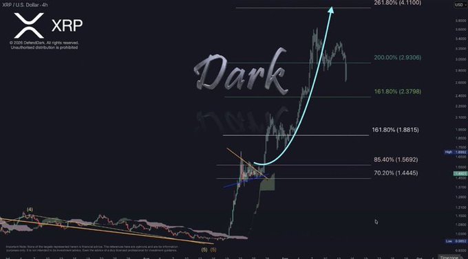 A cryptocurrency chart for XRP/USD on a 4-hour timeframe with handwritten 'Dark' text and Fibonacci extension levels marked at 70.20%, 85.40%, 161.80%, 200.00%, and 261.80%, showing a projected price surge.