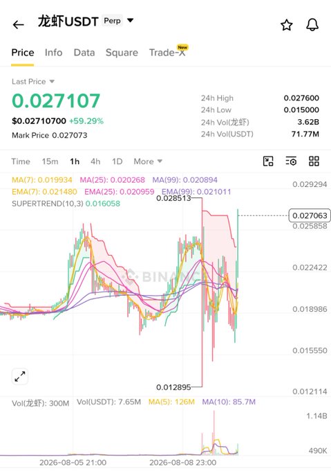 Binance perpetual futures chart for 龙虾/USDT (Lobster) priced at 0.027107, showing a +59.29% gain with moving averages and Supertrend indicators.