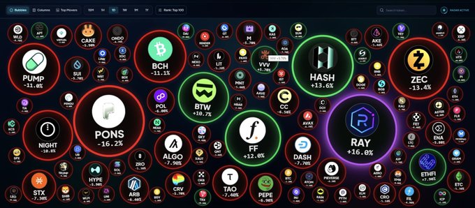 A crypto market heatmap visualizes various tokens in colored circles based on performance, with notable names including PUMP -11.6%, PONS -16.2%, HASH +13.6%, ZEC -13.4%, BTW +18.7%, FF +12.0%, and RAY +16.0%.