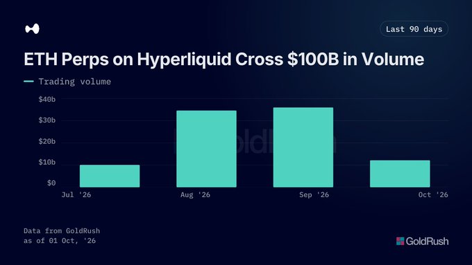A bar chart titled "ETH Perps on Hyperliquid Cross $100B in Volume" showing trading volume from July to October 2026, with data from GoldRush.