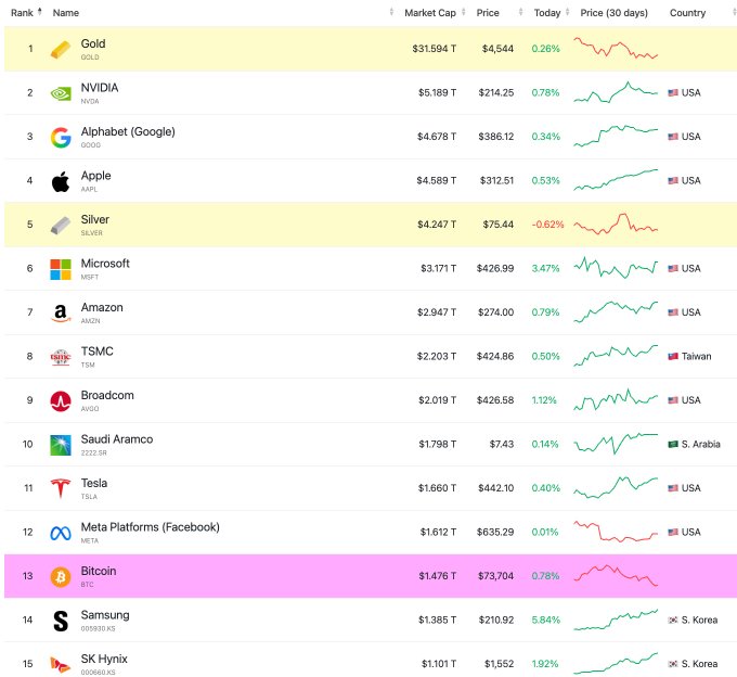 The image features a table with information about Bitcoin, including its ranking in the world's top 10 most valuable cryptocurrencies, the market cap of various cryptocurrencies, and their current values relative to other assets like gold, silver, Microsoft, Apple, Google, Amazon, Saudi Arabia, TTM, and Samsung.