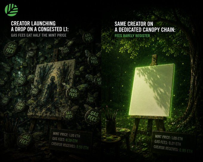 A promotional graphic comparing launching a drop on a congested L1 (where gas fees of 0.50 ETH eat half the 1.00 ETH mint price) versus a dedicated canopy chain (where gas fees are only 0.01 ETH).