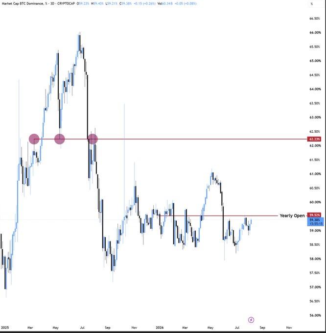 The image shows a 3-day candlestick chart of "Market Cap BTC Dominance" (CRYPTOCAP:BTCD) at 59.21%, with key resistance highlighted near 62.22% (marked by purple circles) and the Yearly Open around 59.63%, illustrating the sideways consolidation referenced in the post and the anticipated move higher before an altcoin capitulation and eventual downtrend signaling altseason.