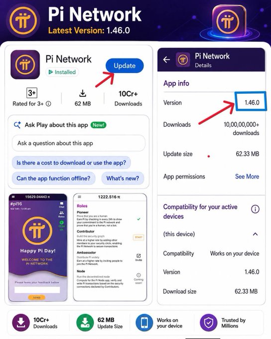 The image shows a Google Play Store listing for Pi Network's latest version (1.46.0), with red arrows highlighting the "Update" button and version number, promoting the new app rollout mentioned in the post about improved performance and bug fixes.