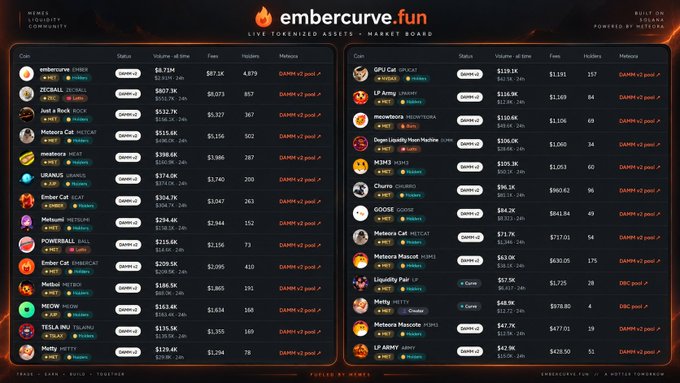 A screenshot of the 'embercurve.fun' website displaying a market board for live tokenized assets, showing various memecoins like 'emberscope', 'DECBALL', and 'Just a Rock' with their status, volume, fees, and holders.