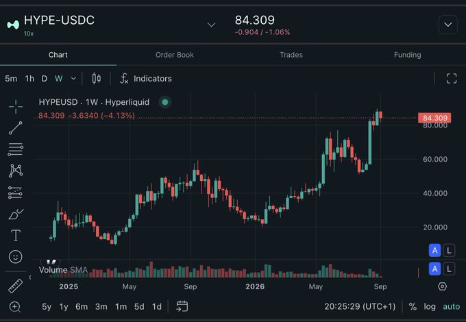 A cryptocurrency trading chart for the HYPE-USDC pair on Hyperliquid, showing a weekly (1W) timeframe with the current price at 84.309, down 1.06%, displayed on a dark-themed interface.