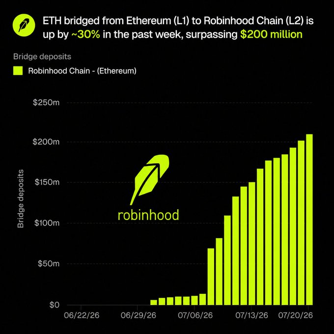 This bar graph visually represents the rise in ETH bridged from Ethereum L1 to Robinhood Chain L2, showing it has surpassed $200 million and is up approximately 30% in the past week. The graph's visual trend directly supports the claims made in the accompanying text post.