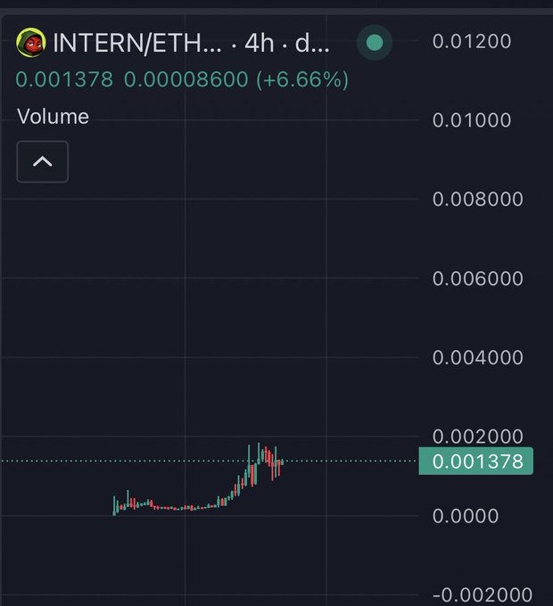 A cryptocurrency chart showing INTERN/ETH trading pair at 0.001378, up 6.66%, with candlestick price action displayed over a 4-hour timeframe.