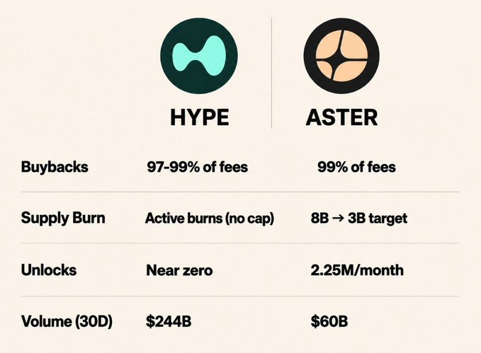 The image features two logos, one representing an actual cryptocurrency called "HypE" with a purple hue, another logo for "Aster", which has a white color scheme. The HypE logo shows information about its buyback cost at 99% of $1, whereas the Aster logo provides details about its $6,000 target price and the number of months it will take to reach that goal.