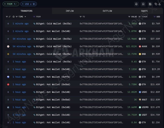 Cryptocurrency transaction tracking dashboard showing transfers, inflows, and outflows for a Bitget wallet (0x770b10b2731C44Fe9197D06bF20Fd145...), listing recent transactions in ETH, AVAX, BNB, USDC, and other tokens with USD values.